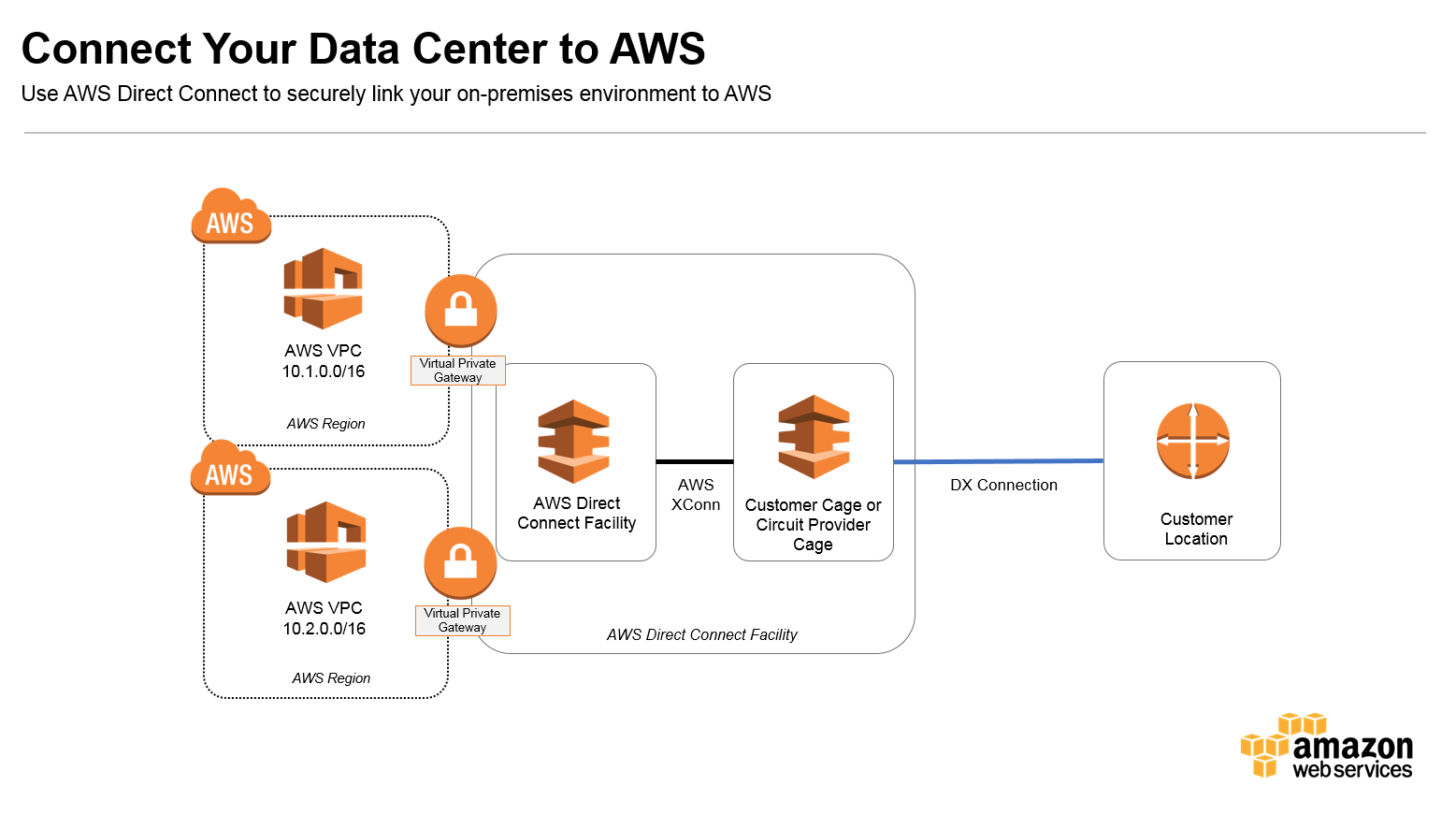 direct connect aws pricing