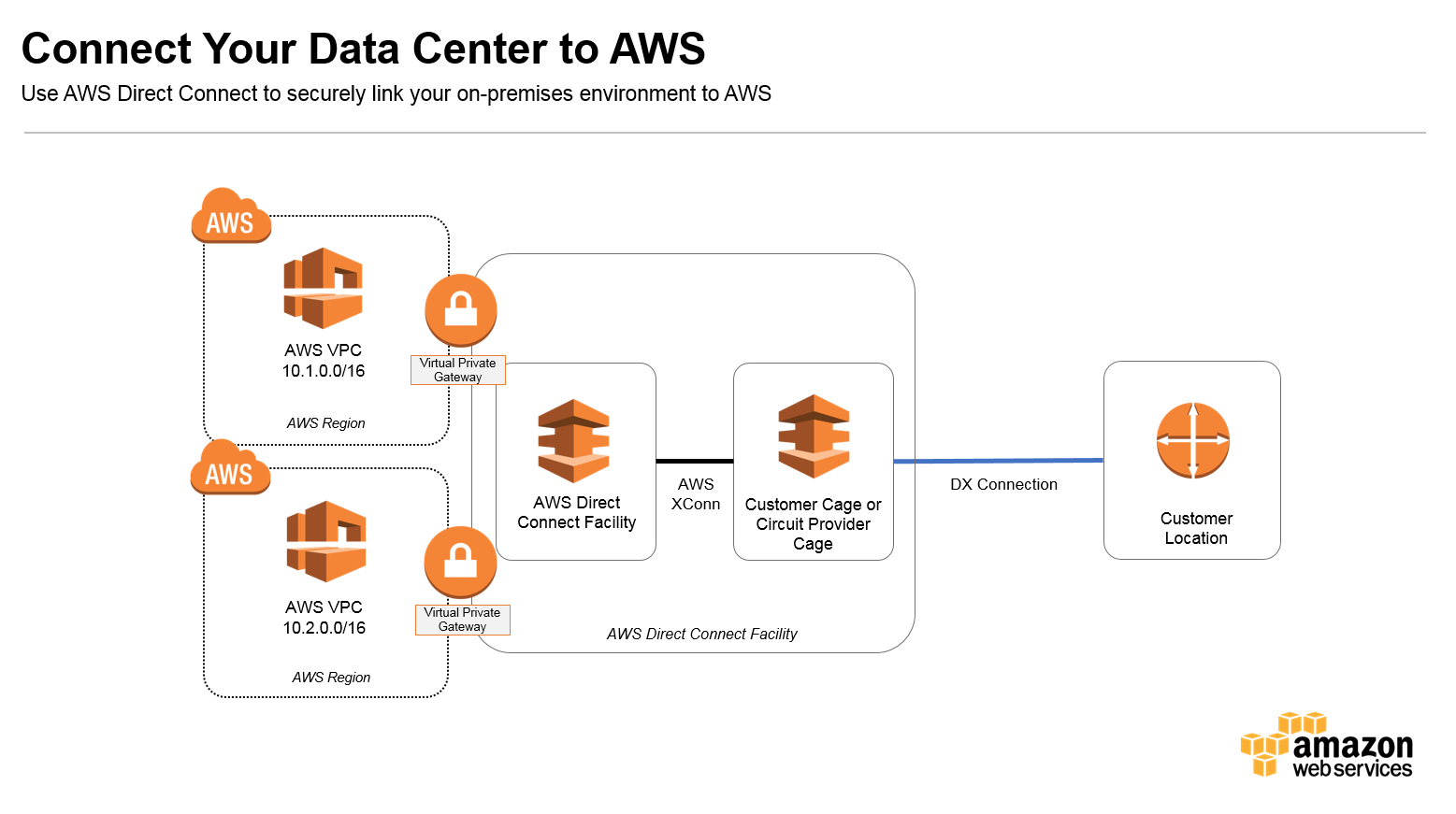 Aws Network Connectivity Options Nxg Cloud